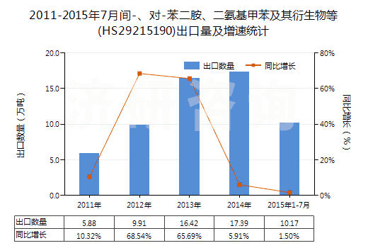 2011-2015年7月間-、對-苯二胺、二氨基甲苯及其衍生物等(HS29215190)出口量及增速統(tǒng)計(jì)